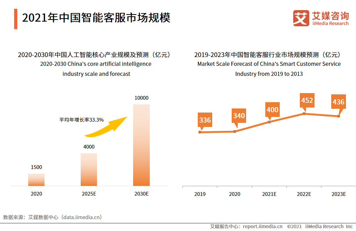 2021年中国智能客服市场规模
